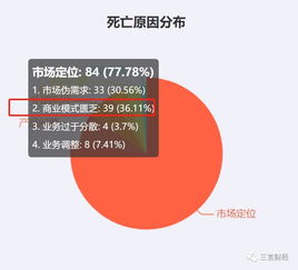 2019互聯網公司死亡名單 327家企業關停，金融與電商成重災區